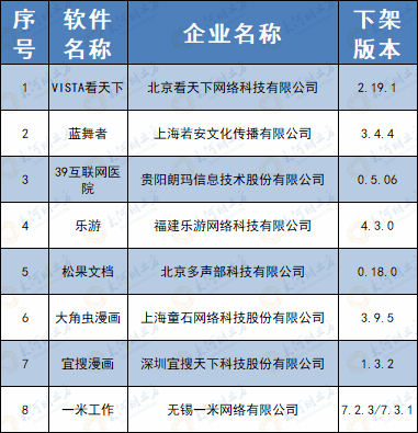 软件|因侵害用户权益，VISTA看天下、宜搜漫画等8款APP被下架