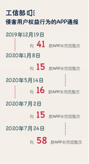 软件|已有145款APP被工信部点名 应用软件何时才能结束“窃听”？