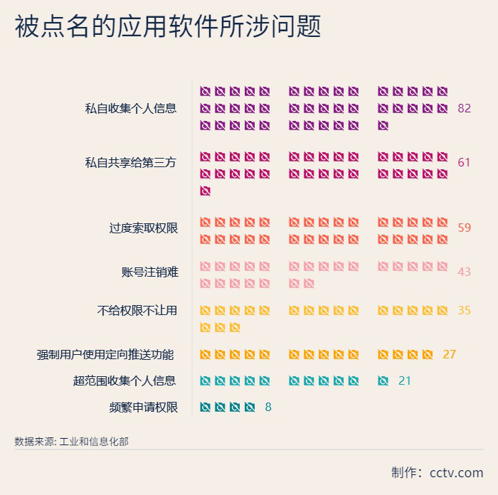 软件|已有145款APP被工信部点名 应用软件何时才能结束“窃听”？