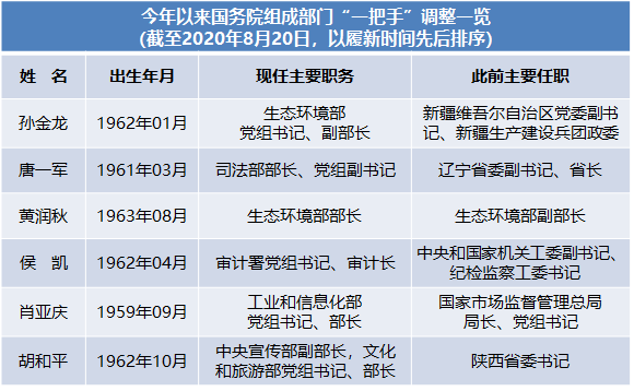 |今年已有6名干部履新国务院组成部门“一把手”