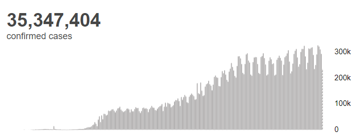 |世卫组织：全球新冠肺炎确诊病例超过3534万例
