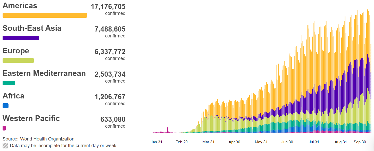 |世卫组织：全球新冠肺炎确诊病例超过3534万例