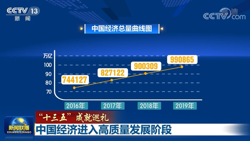 十三五成就巡礼中国经济进入高质量发展阶段