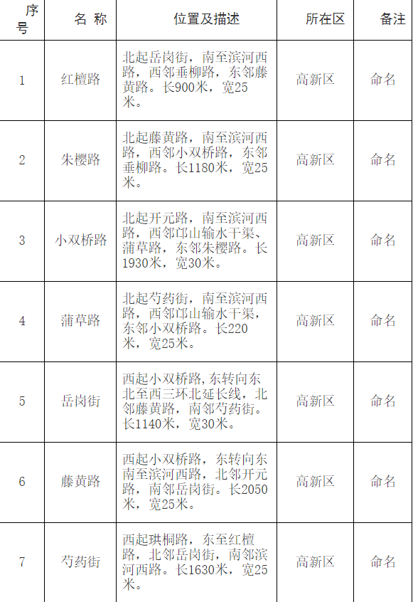 |郑州市地名办公示红檀路等79条道路拟命名方案 都叫啥？快来看！