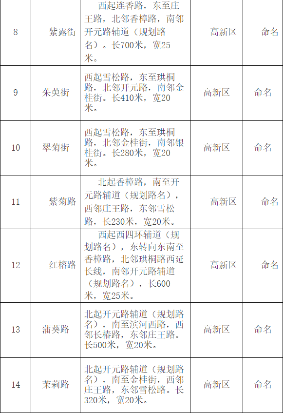 |郑州市地名办公示红檀路等79条道路拟命名方案 都叫啥？快来看！