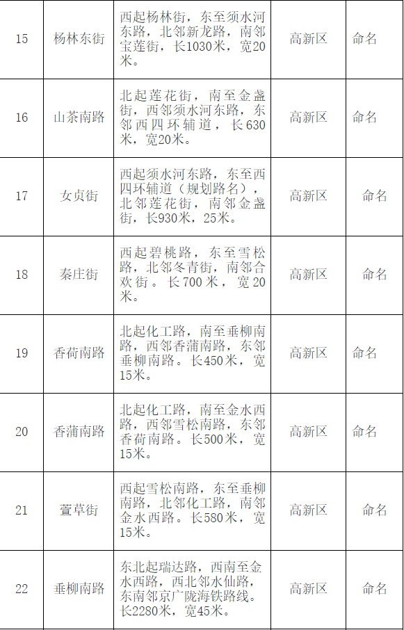 |郑州市地名办公示红檀路等79条道路拟命名方案 都叫啥？快来看！