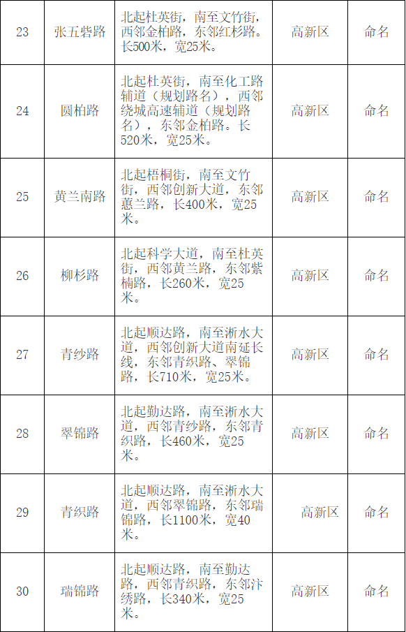 |郑州市地名办公示红檀路等79条道路拟命名方案 都叫啥？快来看！