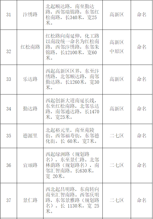 |郑州市地名办公示红檀路等79条道路拟命名方案 都叫啥？快来看！