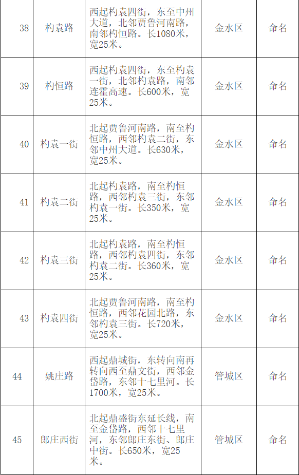 |郑州市地名办公示红檀路等79条道路拟命名方案 都叫啥？快来看！