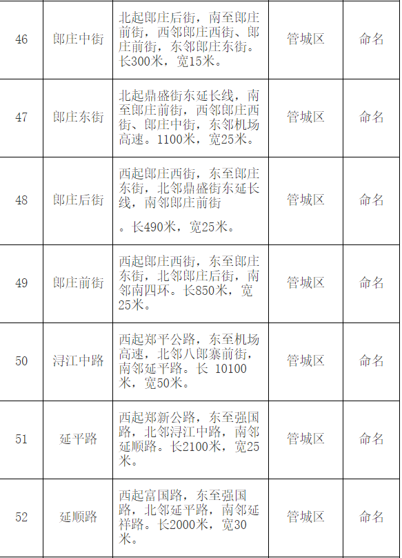 |郑州市地名办公示红檀路等79条道路拟命名方案 都叫啥？快来看！