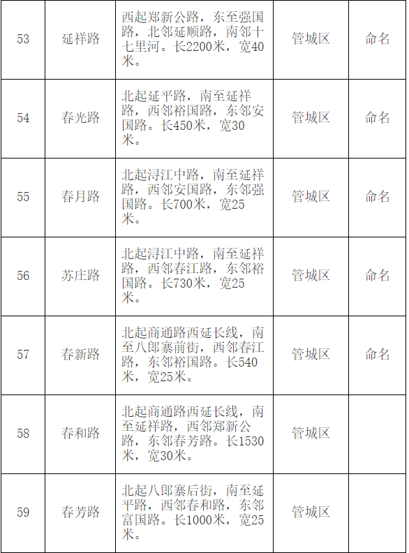 |郑州市地名办公示红檀路等79条道路拟命名方案 都叫啥？快来看！