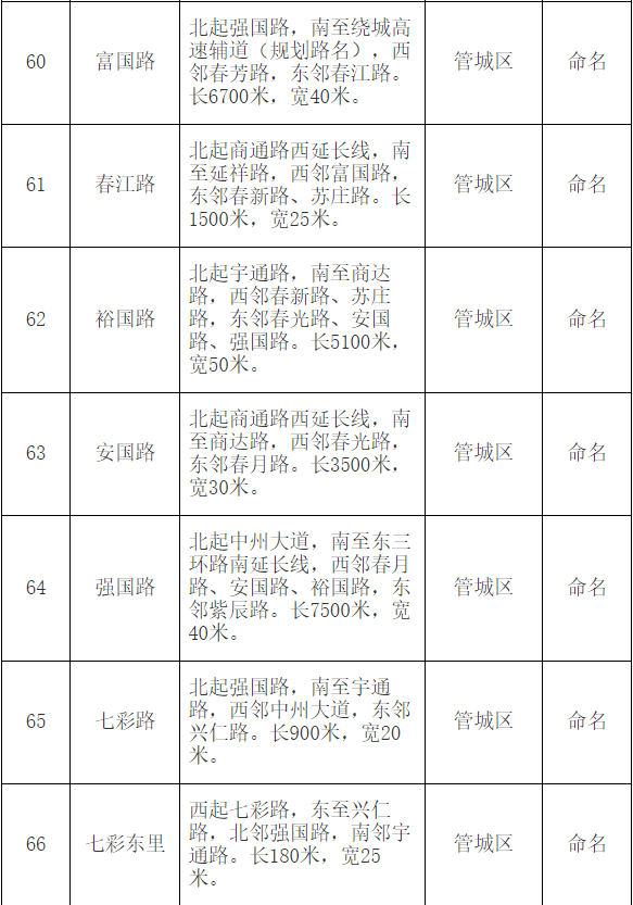 |郑州市地名办公示红檀路等79条道路拟命名方案 都叫啥？快来看！