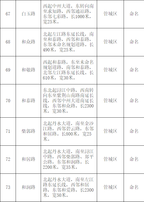 |郑州市地名办公示红檀路等79条道路拟命名方案 都叫啥？快来看！