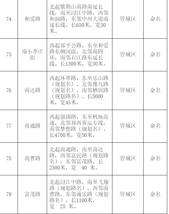 |郑州市地名办公示红檀路等79条道路拟命名方案 都叫啥？快来看！