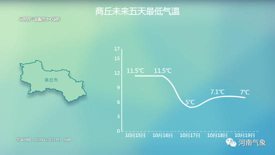 |阴雨还有一天！16日起 河南秋雨停气温升
