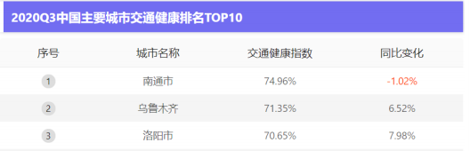 |2020第三季度中国主要城市交通分析报告出炉 洛阳居全国主要城市交通健康第三名