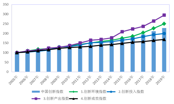 2019年中国创新指数持续提升02创新发展新动能加速聚集