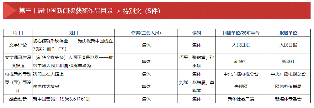 |第三十届中国新闻奖评选结果揭晓 河南日报报业集团3件作品分获二等奖、三等奖
