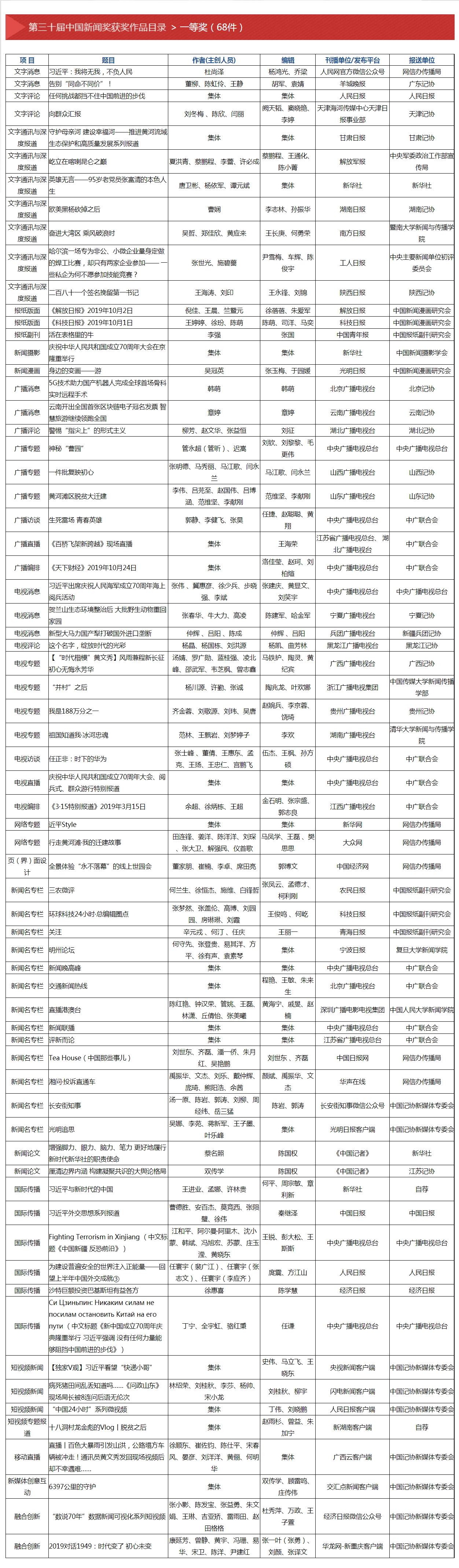 |第三十届中国新闻奖评选结果揭晓 河南日报报业集团3件作品分获二等奖、三等奖