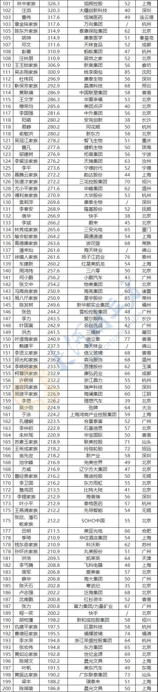 |出炉！河南9位富豪登上榜单！