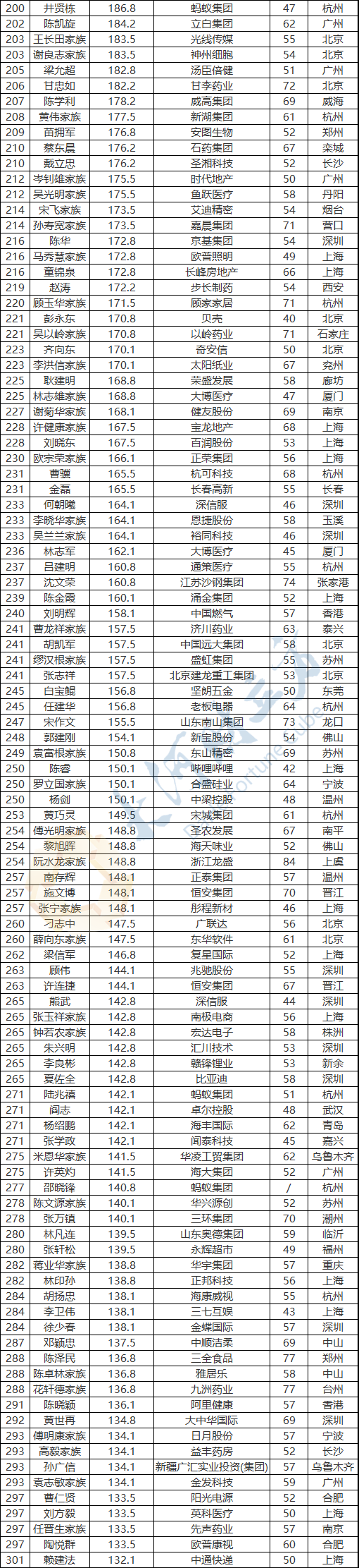 |出炉！河南9位富豪登上榜单！