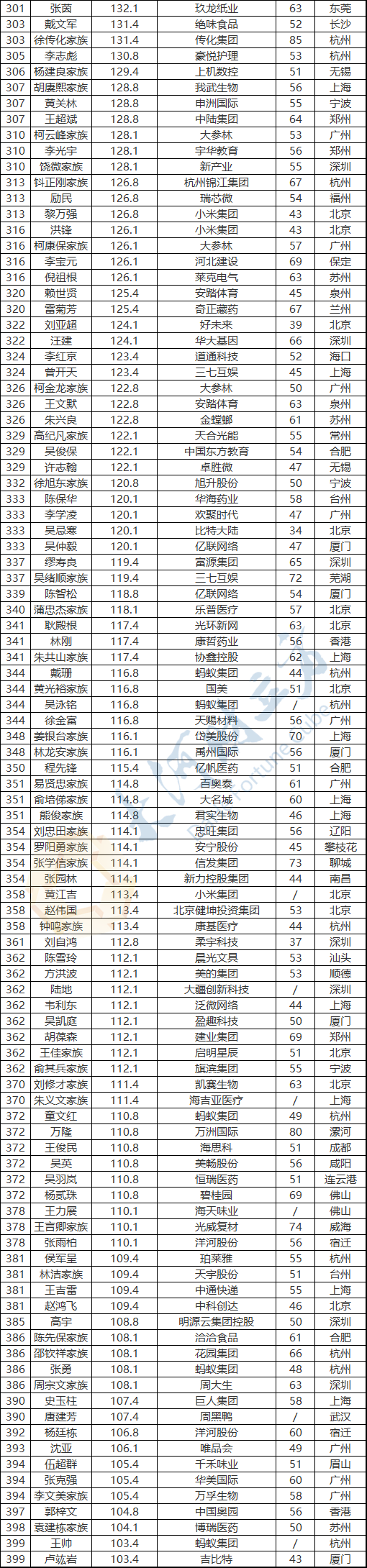 |出炉！河南9位富豪登上榜单！