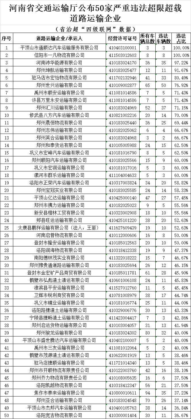 |河南力争年底实现货运“百吨王”绝迹 866家道路运输企业被处罚