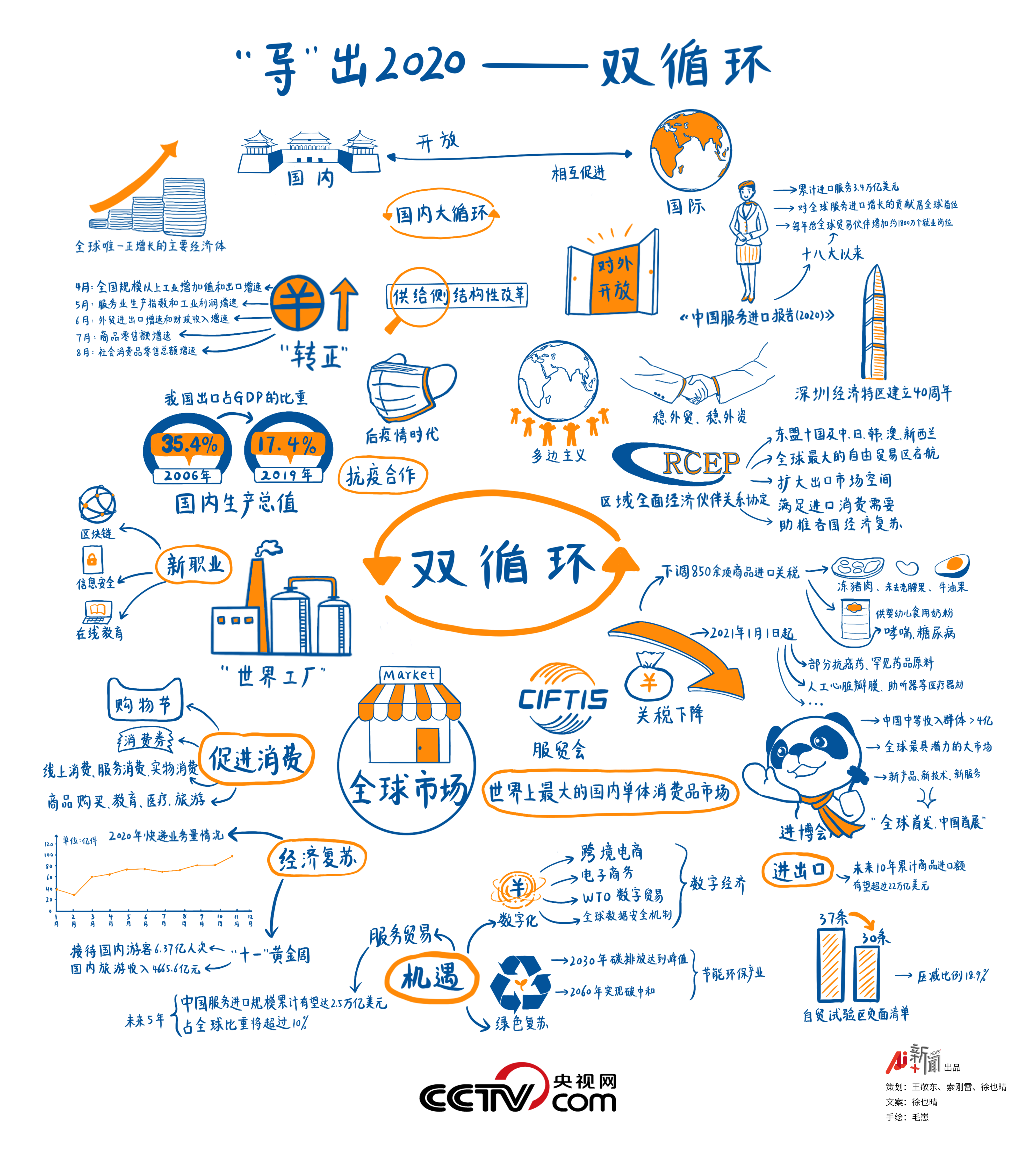 《"导"出2020》——"双循环"