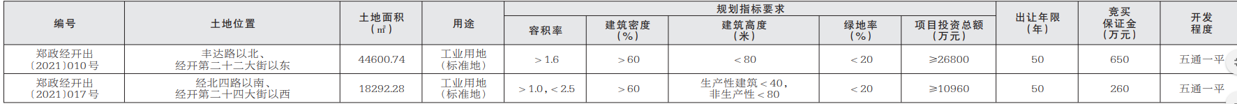 郑州9434亩工业用地挂牌出让投资总额不低于378亿元