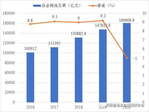 社会物流总额和物流GDP关系_行业资讯 2020年物流运行情况 全国社会物流总额达300万亿元,总收入10.5万亿元(3)