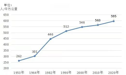 2000年至2010年隨著人口增速的下降,人口密度上升17人/平方公里,是