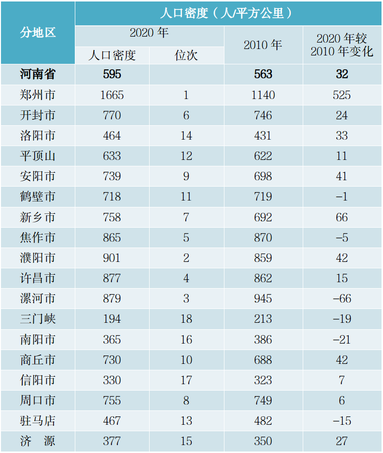 河南人口密度出炉:595人/平方公里,居全国第8位