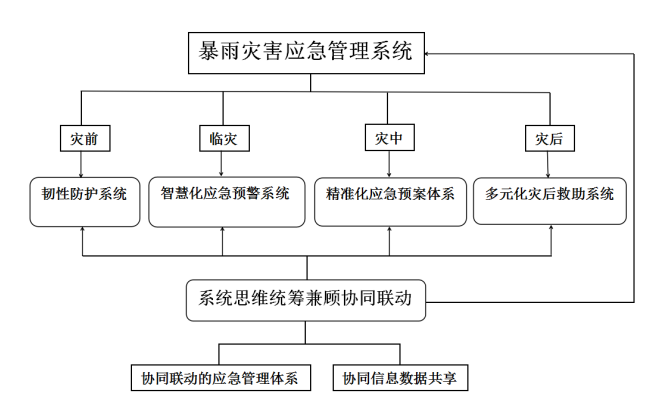 特大城市暴雨災害應急管理研究