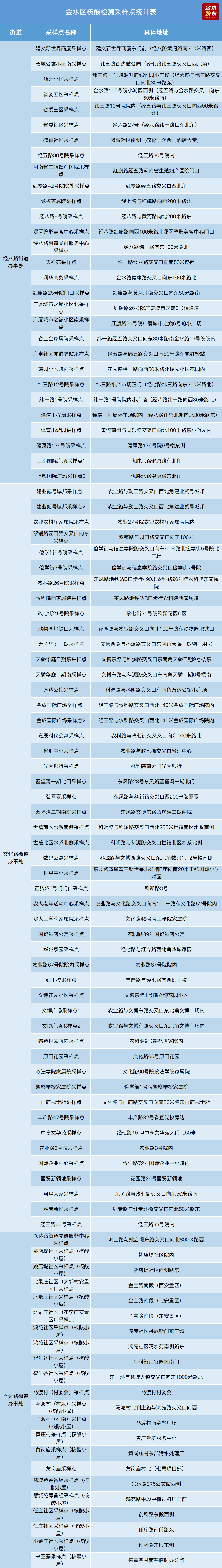 10月9日上午7点开始 郑州金水区开展全区新冠病毒核酸筛查！