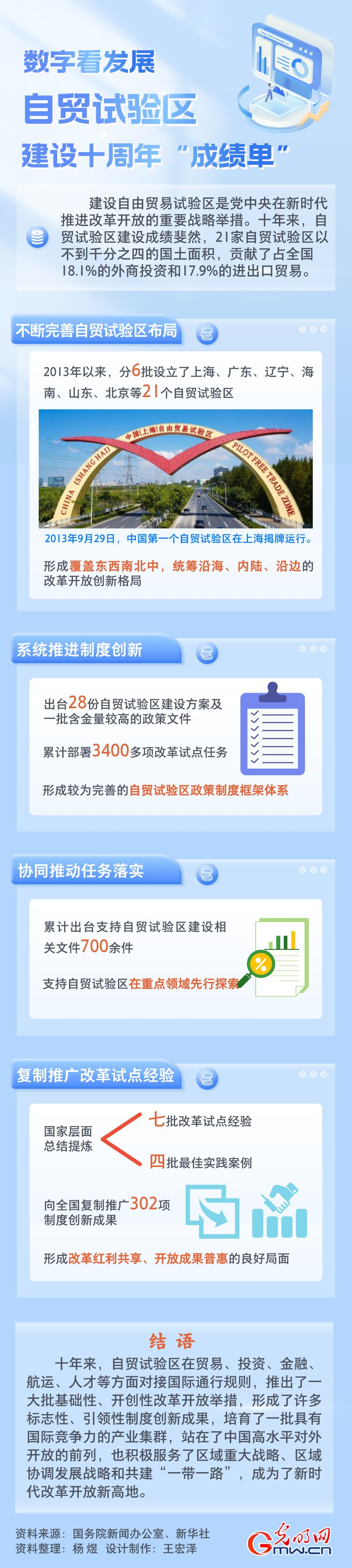 【图解】数字看发展 自贸试验区建设十周年“成绩单”