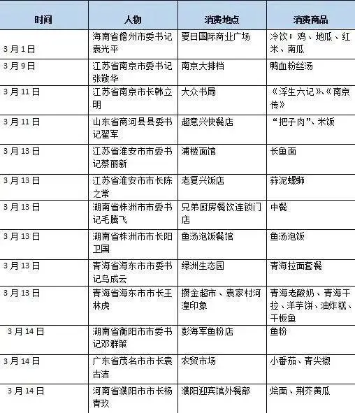 #小龙虾#各地“一把手”们最近在忙啥？
