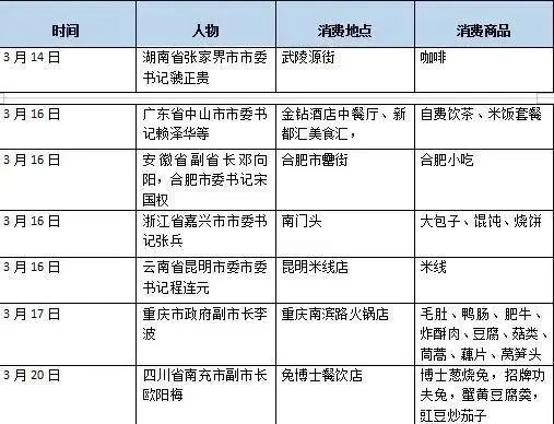 #小龙虾#各地“一把手”们最近在忙啥？