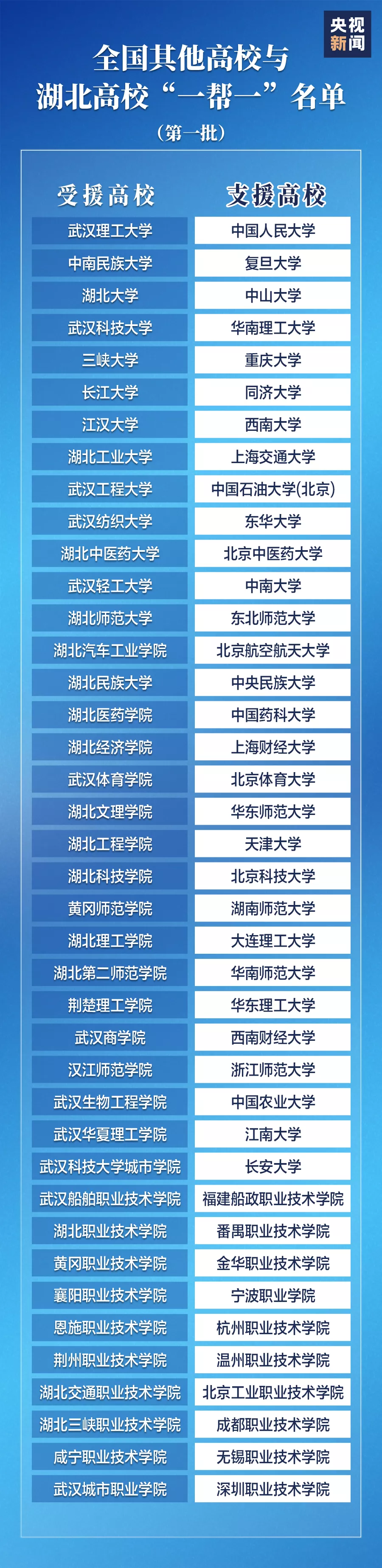 「大学」真·官方CP来了！全国高校与湖北高校“一帮一”