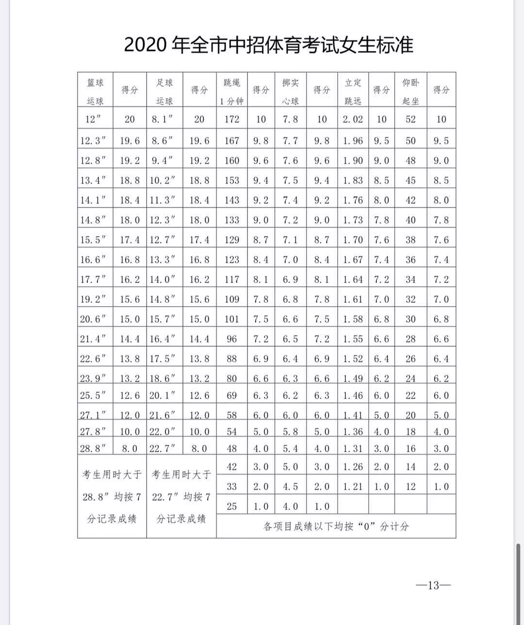 学校河南又有俩省辖市公布中招体育考试安排，一个暂停、一个这么考……