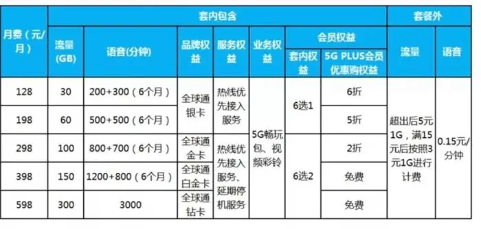 运营商5G套餐价格松动了！最低89元每月，你会办理吗？