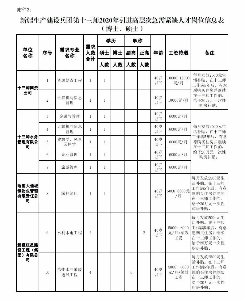 2020年新疆兵团各师GDP(2)