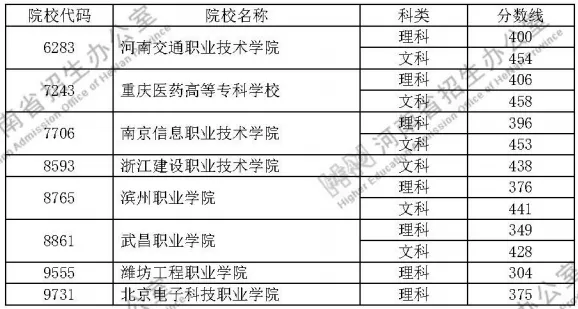 体检报告|定向培养士官院校2020年在河南省招生体检、面试控制分数线公布