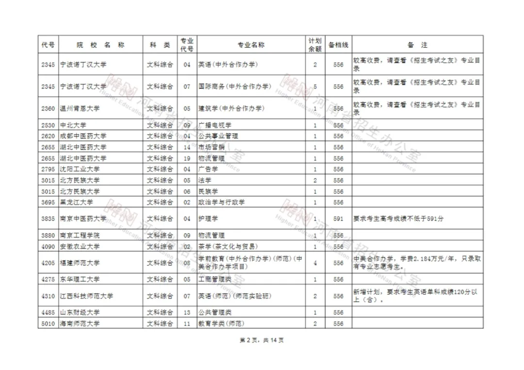 征集志愿|河南考生注意！本科一批、地方专项本科批等批次征集志愿院校分专业名单来了！