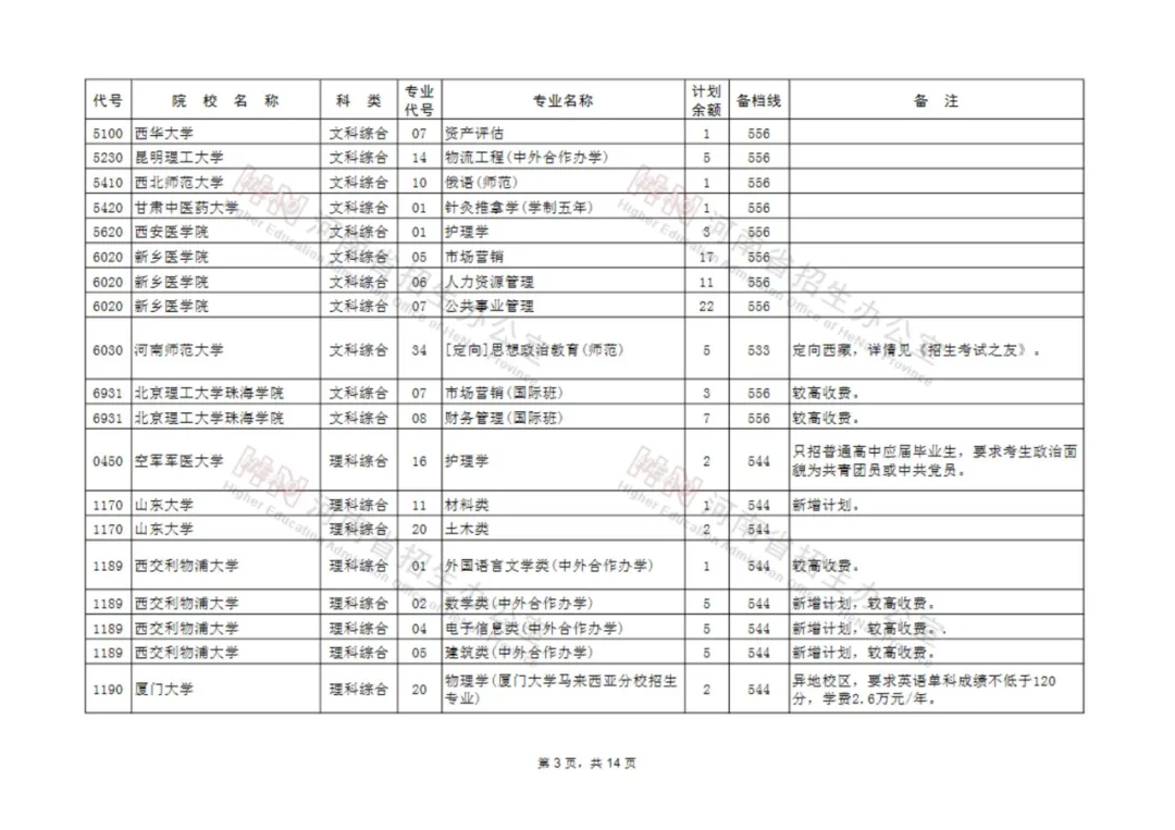 征集志愿|河南考生注意！本科一批、地方专项本科批等批次征集志愿院校分专业名单来了！