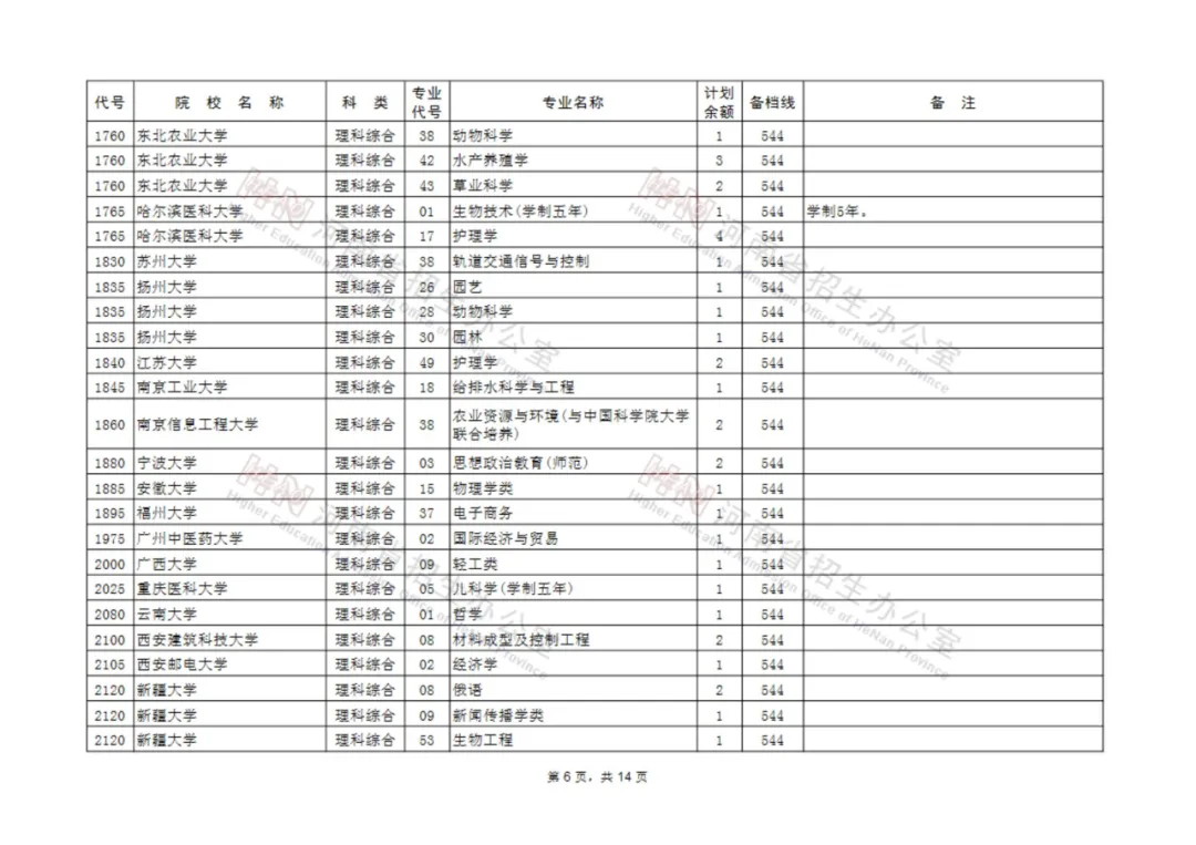 征集志愿|河南考生注意！本科一批、地方专项本科批等批次征集志愿院校分专业名单来了！