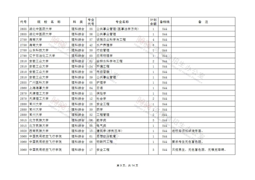 征集志愿|河南考生注意！本科一批、地方专项本科批等批次征集志愿院校分专业名单来了！