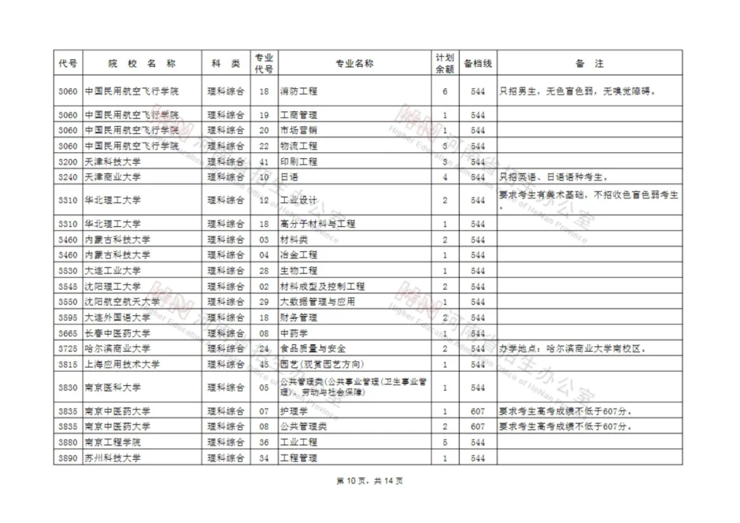 征集志愿|河南考生注意！本科一批、地方专项本科批等批次征集志愿院校分专业名单来了！