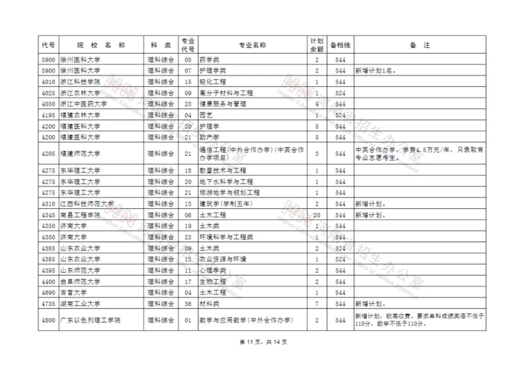 征集志愿|河南考生注意！本科一批、地方专项本科批等批次征集志愿院校分专业名单来了！