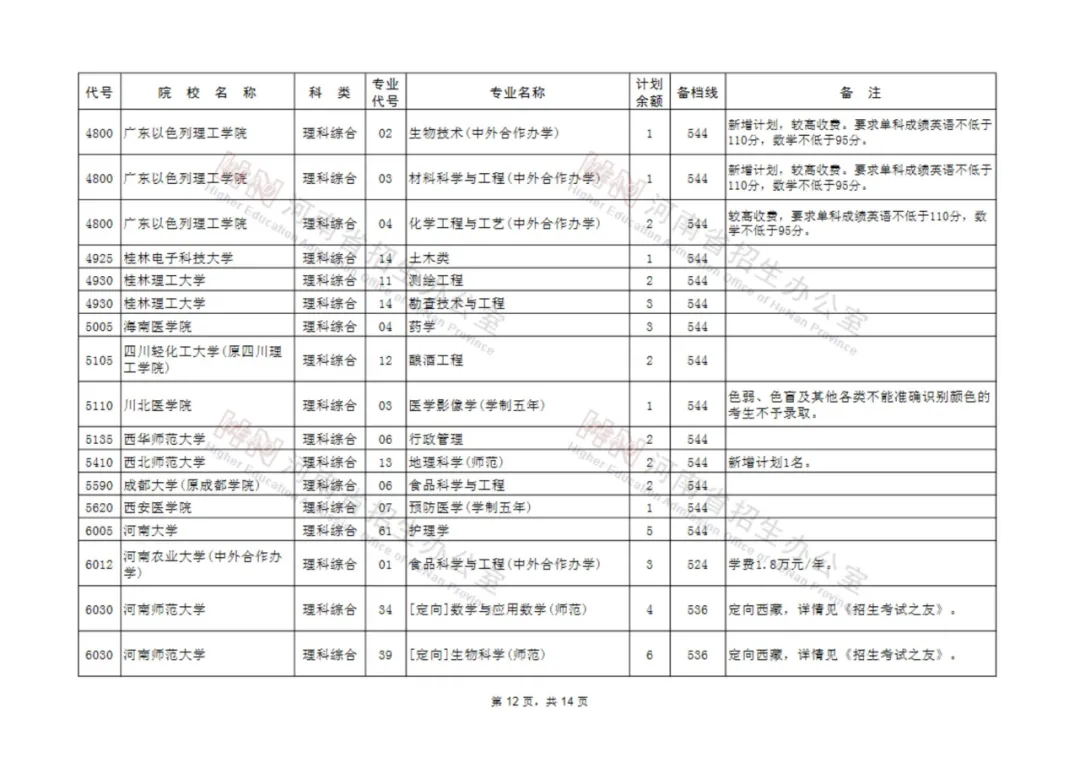 征集志愿|河南考生注意！本科一批、地方专项本科批等批次征集志愿院校分专业名单来了！