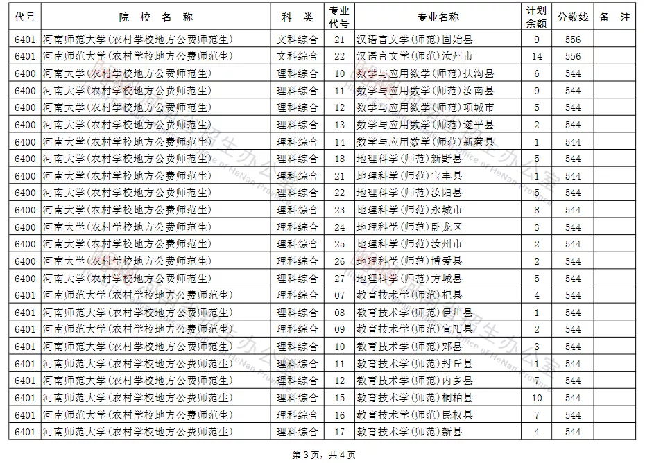 征集志愿|河南考生注意！本科一批、地方专项本科批等批次征集志愿院校分专业名单来了！